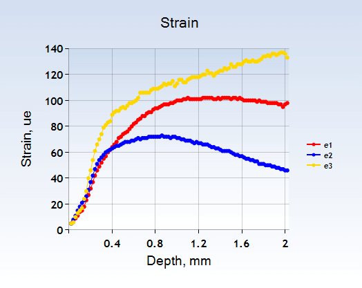 ICHD measured strains from shot peen bent beam
