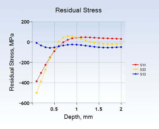 Residual stresses calculated from the ICHD measured strains