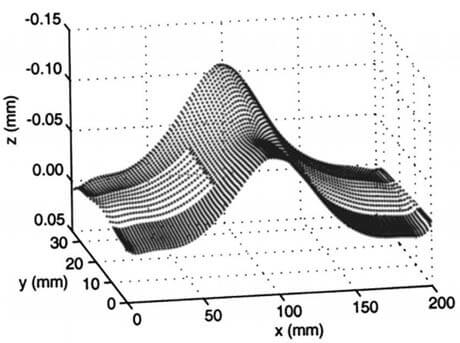 A 3 dimensional plot of the surface scan from a coordinate measurement machine touch probe to measure surface distortions