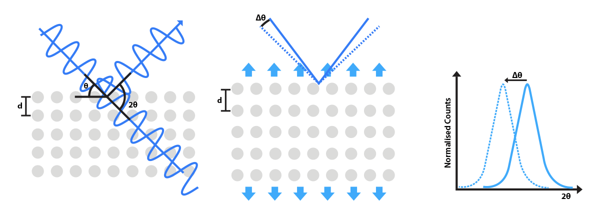 Schematic showing the incident and diffracted neutron beam with changing angle 2θ