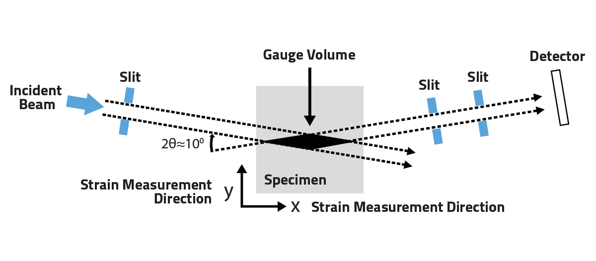 Schematic of an incident and diffracted HEXRD beam with corresponding diamond shaped gauge volume.